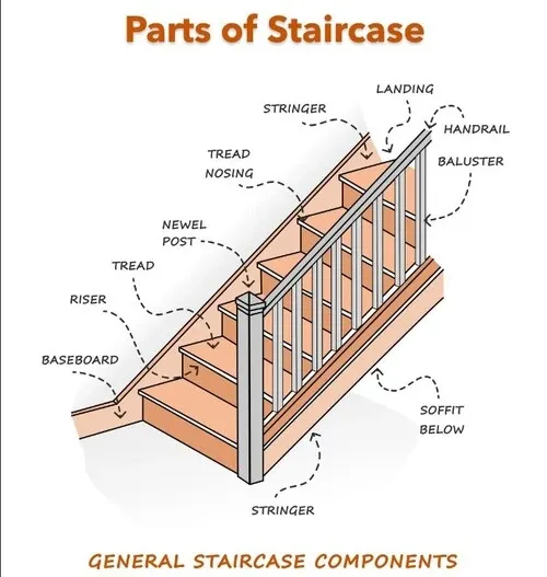 different or typical parts of genertal Staircase